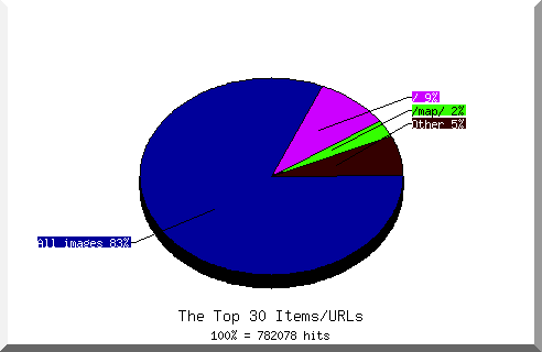 Files chart