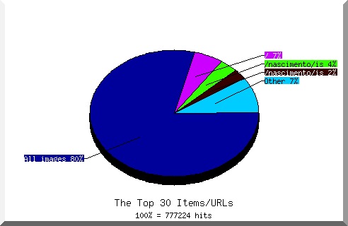 Files chart