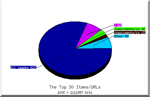 Files chart