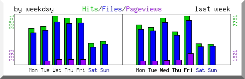 Load by weekday