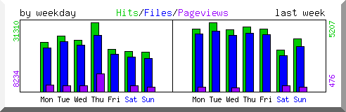 Load by weekday