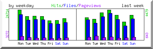 Load by weekday