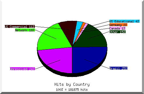 Country chart