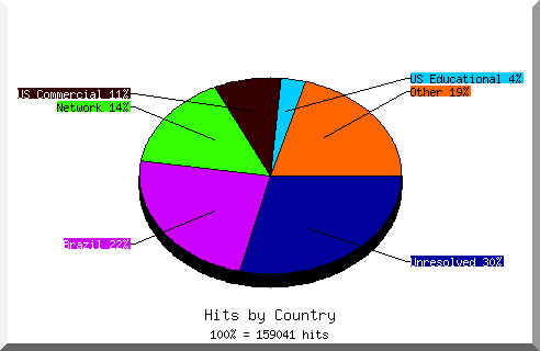 Country chart