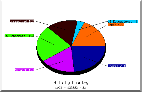 Country chart