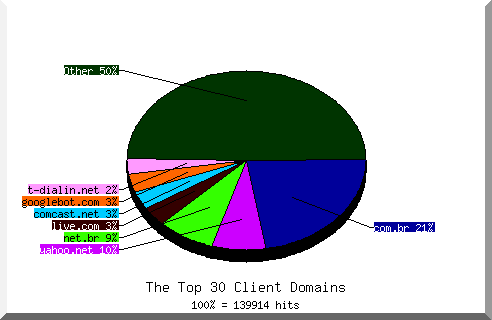 Domain chart