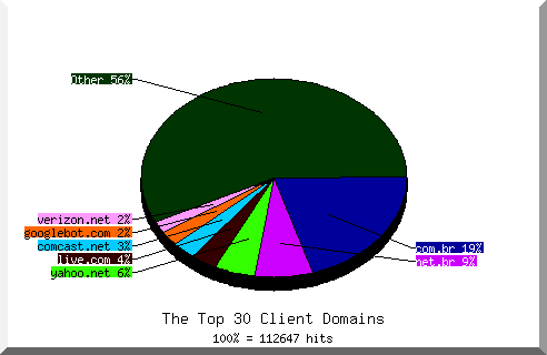 Domain chart