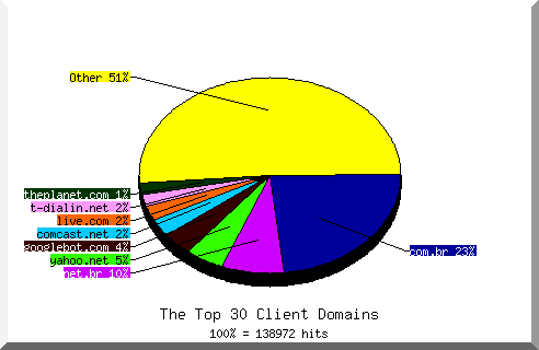 Domain chart