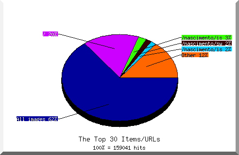 Files chart