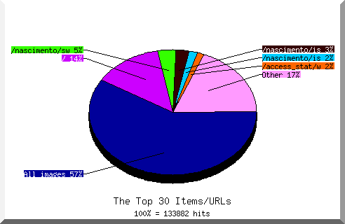 Files chart