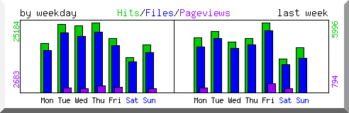 Load by weekday