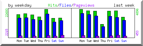 Load by weekday