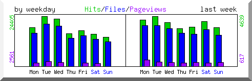 Load by weekday