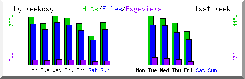 Load by weekday