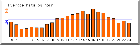 Load by hour