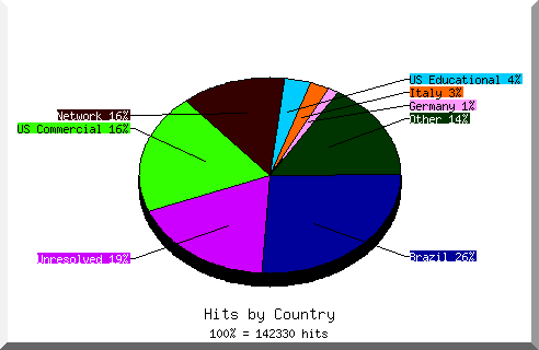 Country chart