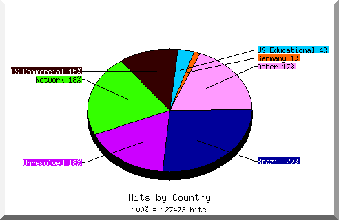 Country chart