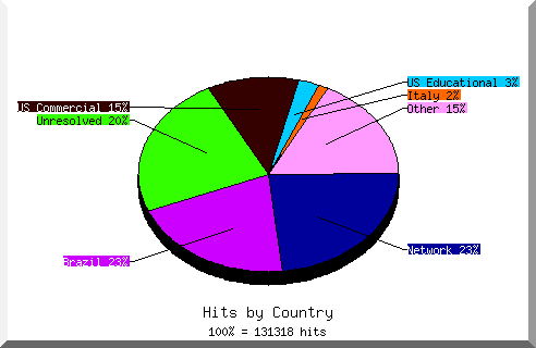 Country chart