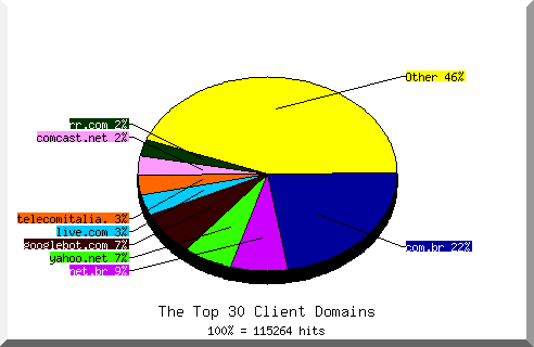 Domain chart