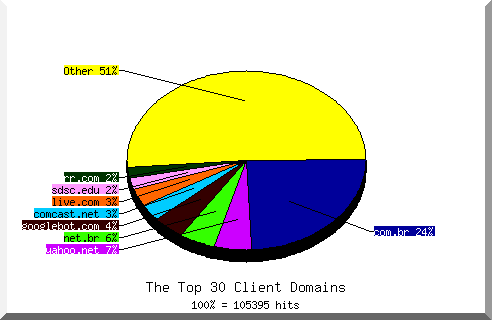 Domain chart