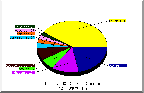 Domain chart