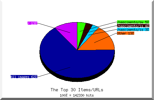 Files chart
