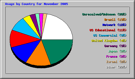Usage by Country for November 2005