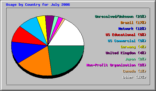 Usage by Country for July 2006