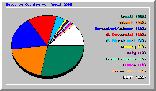 Usage by Country for April 2008