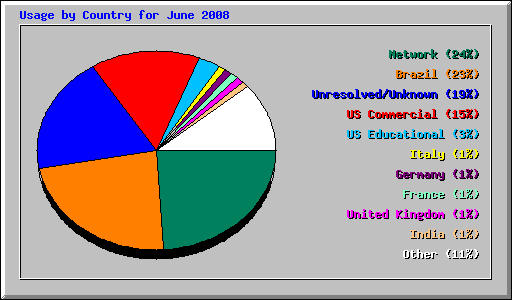 Usage by Country for June 2008