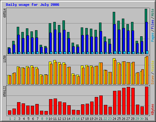 Daily usage for July 2006