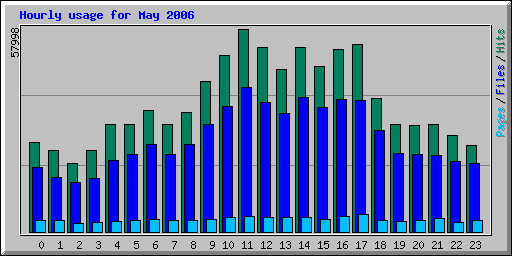 Hourly usage for May 2006