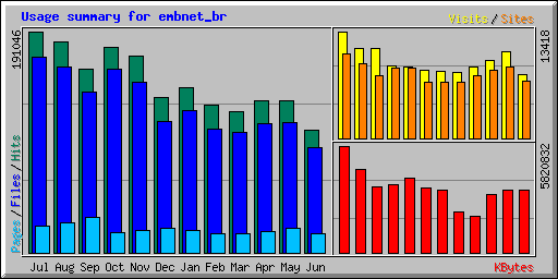 Usage summary for embnet_br